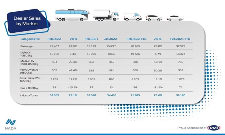 February 2022 - Dealer sales by market