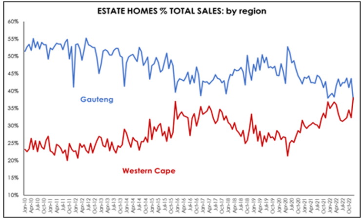 Estate property
