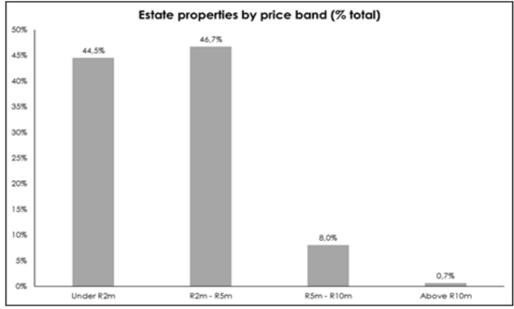 Estate property