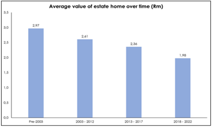 Estate property