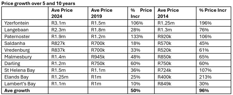 Price growth over 5 and 10 years