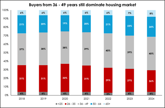 Buyers from 36-49 years still dominate the residential sales market Image 1