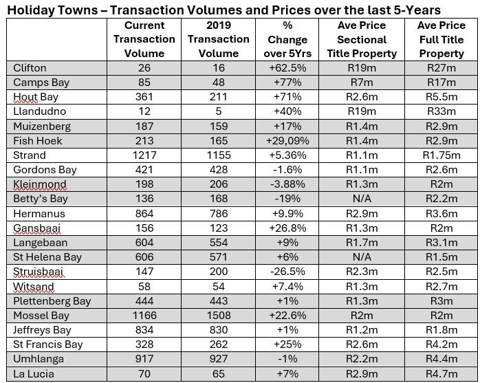 Holiday Towns – Transaction Volumes and Prices over the last 5-Years