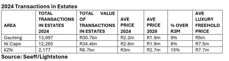 2024 transactions in estates