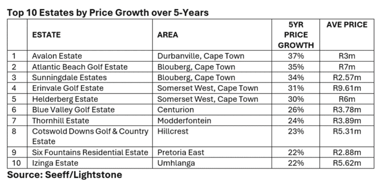 Estates with some of the best price growth over 5-years