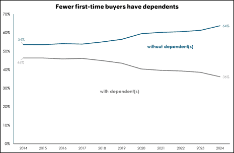 Fewer first-time buyers have dependents