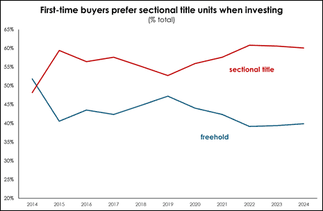 First-home buyers prefer sectional title units when investing
