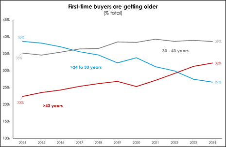 First time buyers are getting older