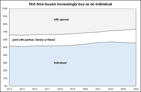 First-time buyers increasingly buy as an individual