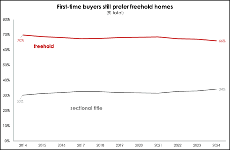 First-time buyers still prefer freehold homes 1