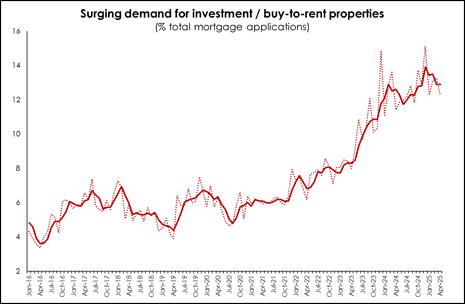 Surging demand for investment buy-to-rent properties