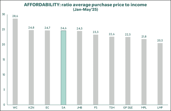 Affordability graph