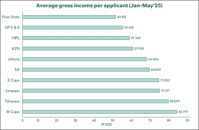 Average gross income as per applications