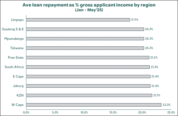 Average loan repayment