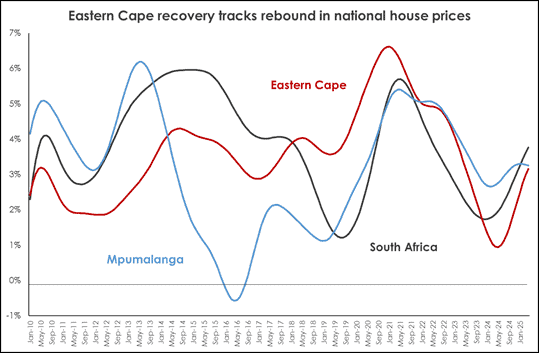 EC Recovery tracks rebound in national house prices