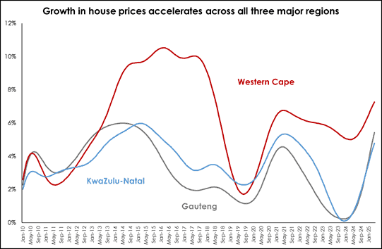 Growth in house prices accelerates across all three major regions