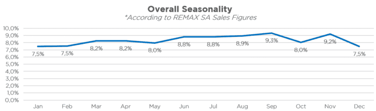 Why winter is a hot time to buy property: Overall Seasonality