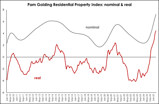 Source: Pam Golding Residential Property Index & Statistics South Africa 