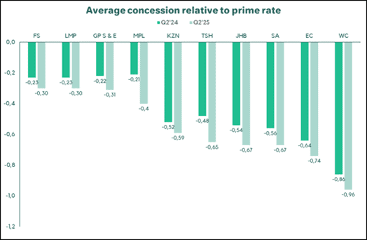 Average concession relative to prime rate