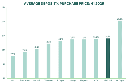 Average deposit % purchase price H1 2025