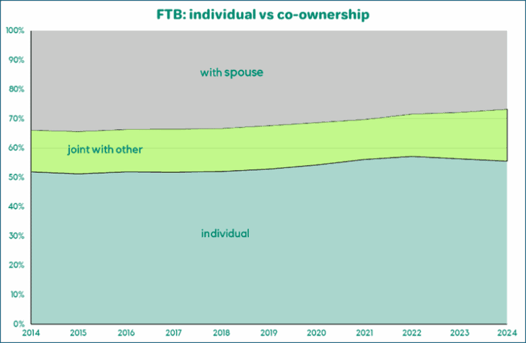 FTB individual vs co-ownership