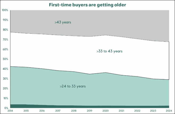 First time home buyers are getting older
