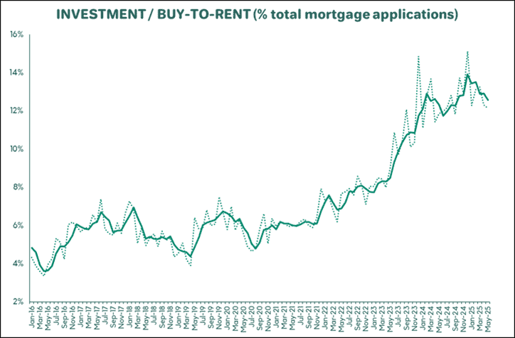 Investment buy to rent