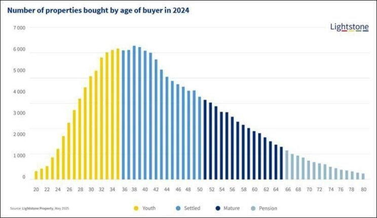 Number of properties bought by age of buyer in 2024