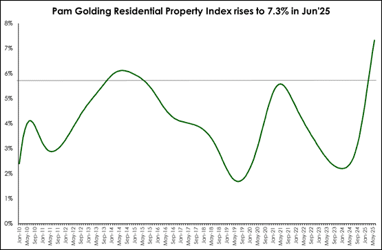 Pam Golding Residential Property Index rises to 7.3% in June 2025