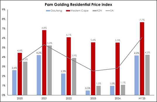 Pam Golding Residential index