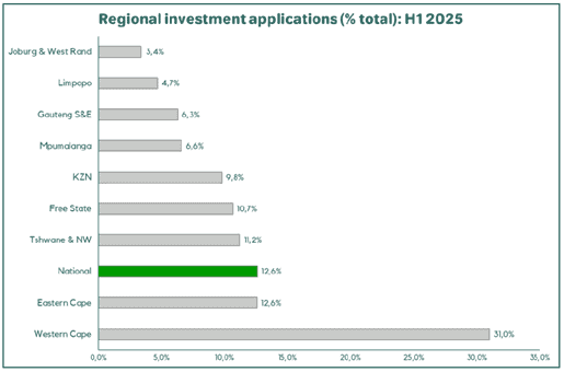 Regional investment applications H1 2025