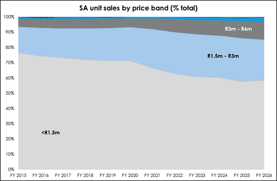 SA unit sales by price band
