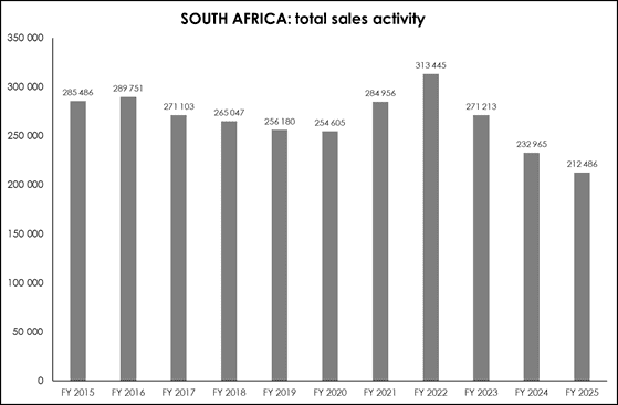 South Africa: total sales activity