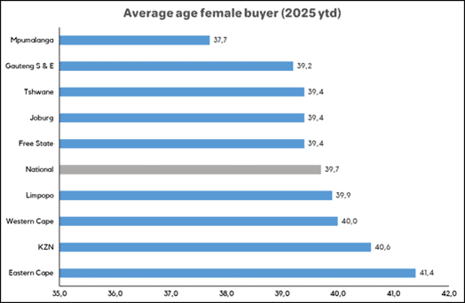 Average age female buyer 2025 ytd