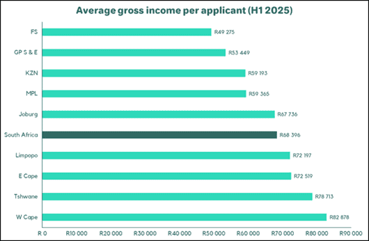 Average gross income per applicant (H12025) graph