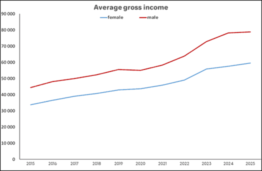 Average gross income
