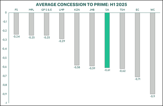 Average concession to prime H1 2025 graph