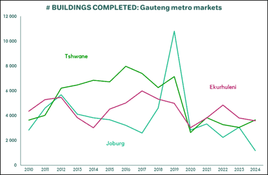 Buildings completed Gauteng metro markets graph