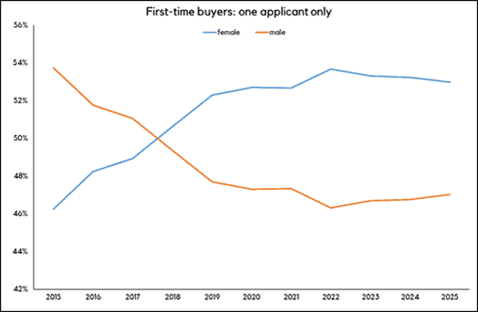First-time buyers one applicant only