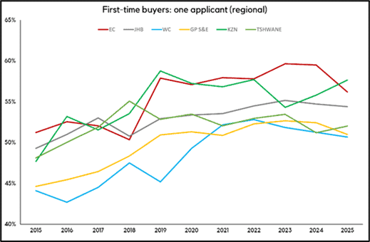 First-time buyers one application regional