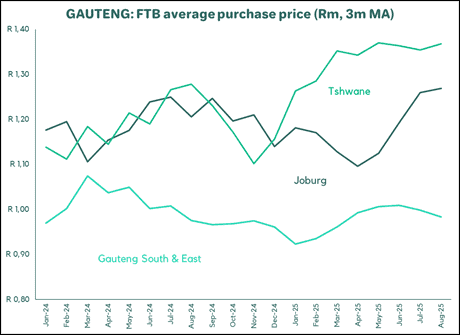 Gauteng FTB average purchase price graph