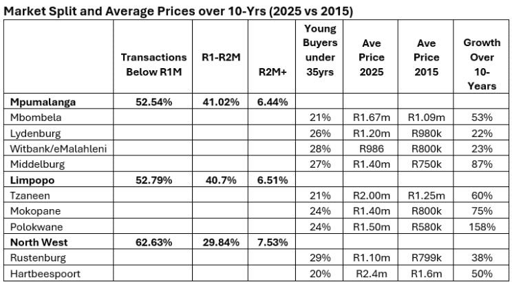 Market Split and Average Prices over 10-Yrs (2025 vs 2015) graph