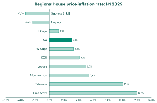Regional house price inflation rate H1 2025 graph