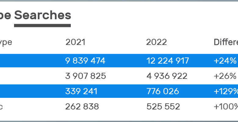 Fuel-Type Searches_2022 AutoTrader Mid-Year Car Industry Report