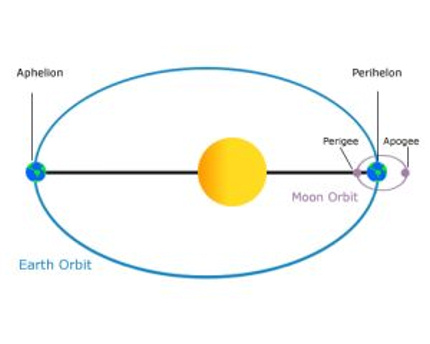 This illustration greatly exaggerates the eccentricity – or oblongness – of Earth’s orbit, but you get the idea.