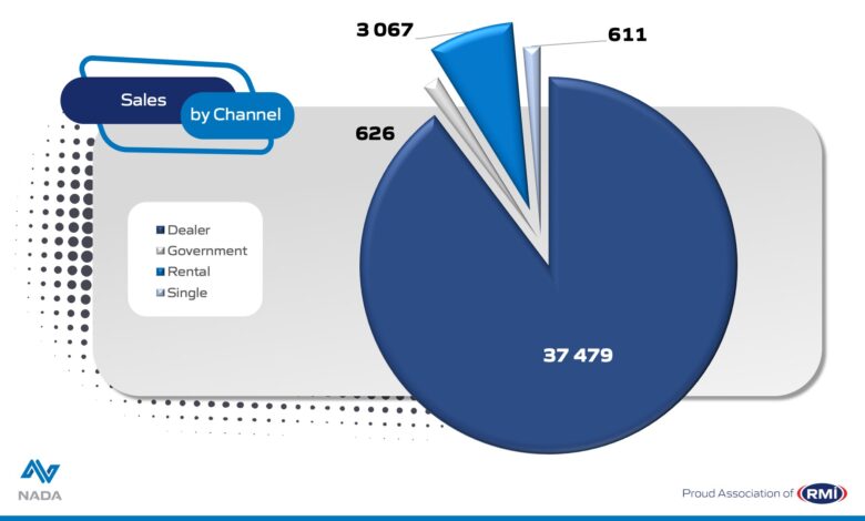 December 2022 - Sales by channel