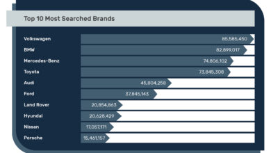 2022 AutoTrader Car Industry Report_Top 10 Most Searched Brands