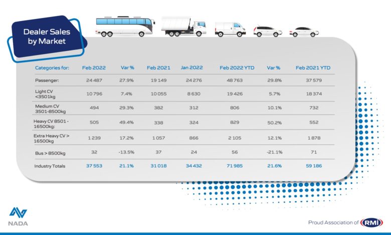 February 2022 - Dealer sales by market