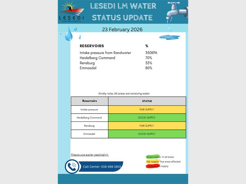 All Heidelberg areas are receiving water, with most reservoirs maintaining good supply levels, though residents are urged to use water sparingly as pressure and storage levels vary across the system.