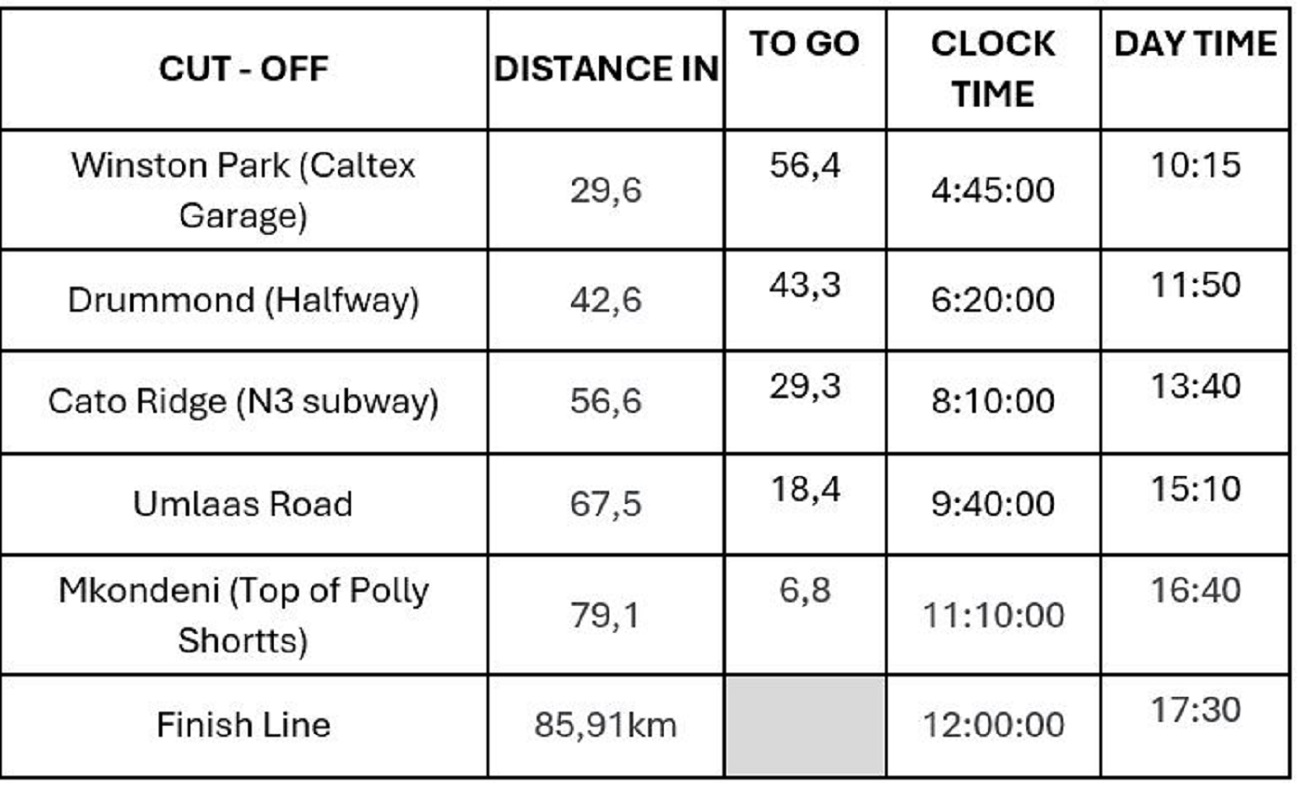 Comrades Marathon cutoff times announced The Witness